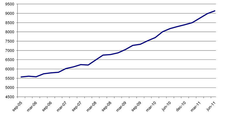 swedsec_licensierade_q2_2011.png